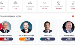 Eskişehir’de oyların yüzde 50’si sayıldı