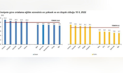 Eskişehir eğitim süresi en yüksek üçüncü il