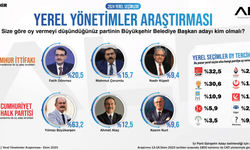 Yerel seçimler için Eskişehir'de yapılan anket sonuçları açıklandı