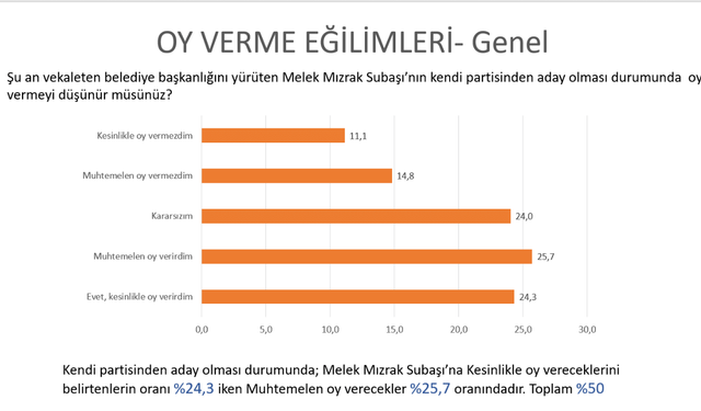 2024 Yerel seçimi öncesinde seçmenin kararı soruldu