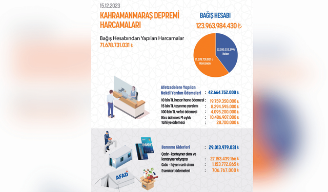 Türkiye Tek Yürek bağışları afetzedelere ulaştırıldı