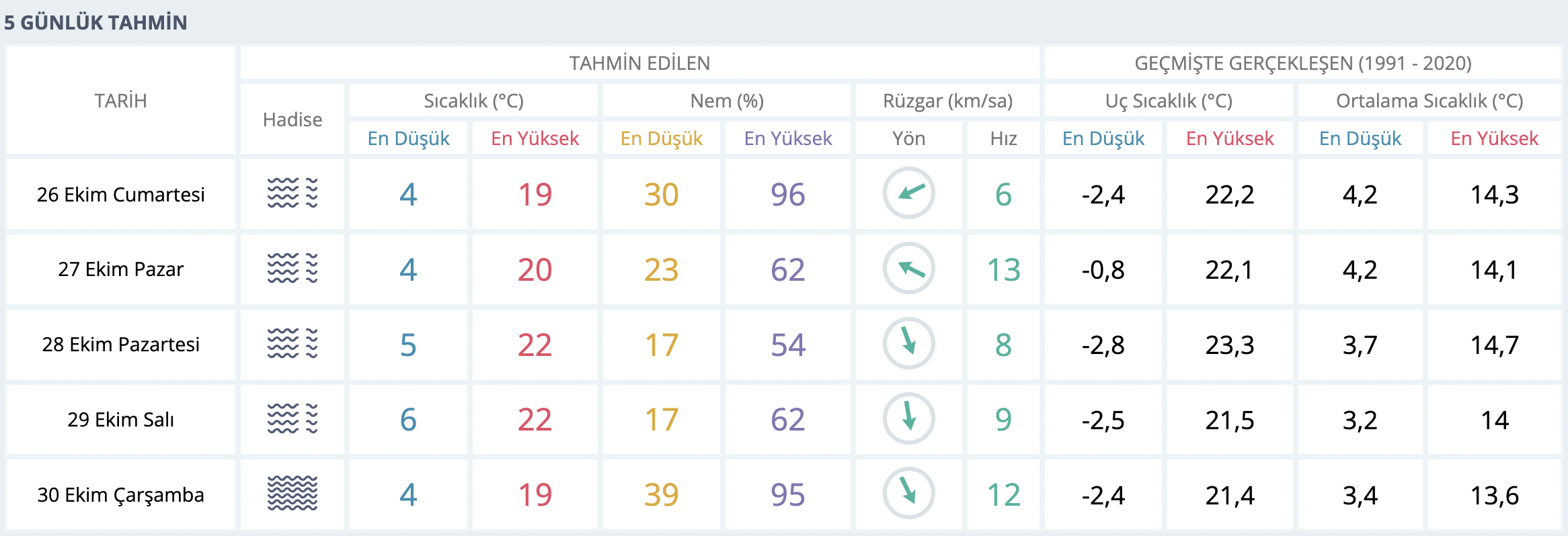 Eskisehir Hava Durumu Tahmini