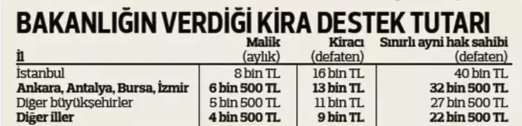 Bakanlık Kira Destek Tutarı