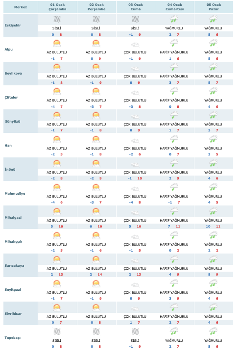 1 ocak haftalık hava durumu