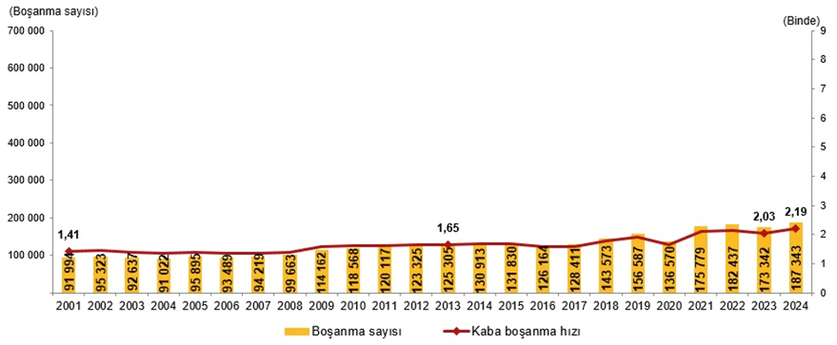 Boşanma Evlenme 2024 2