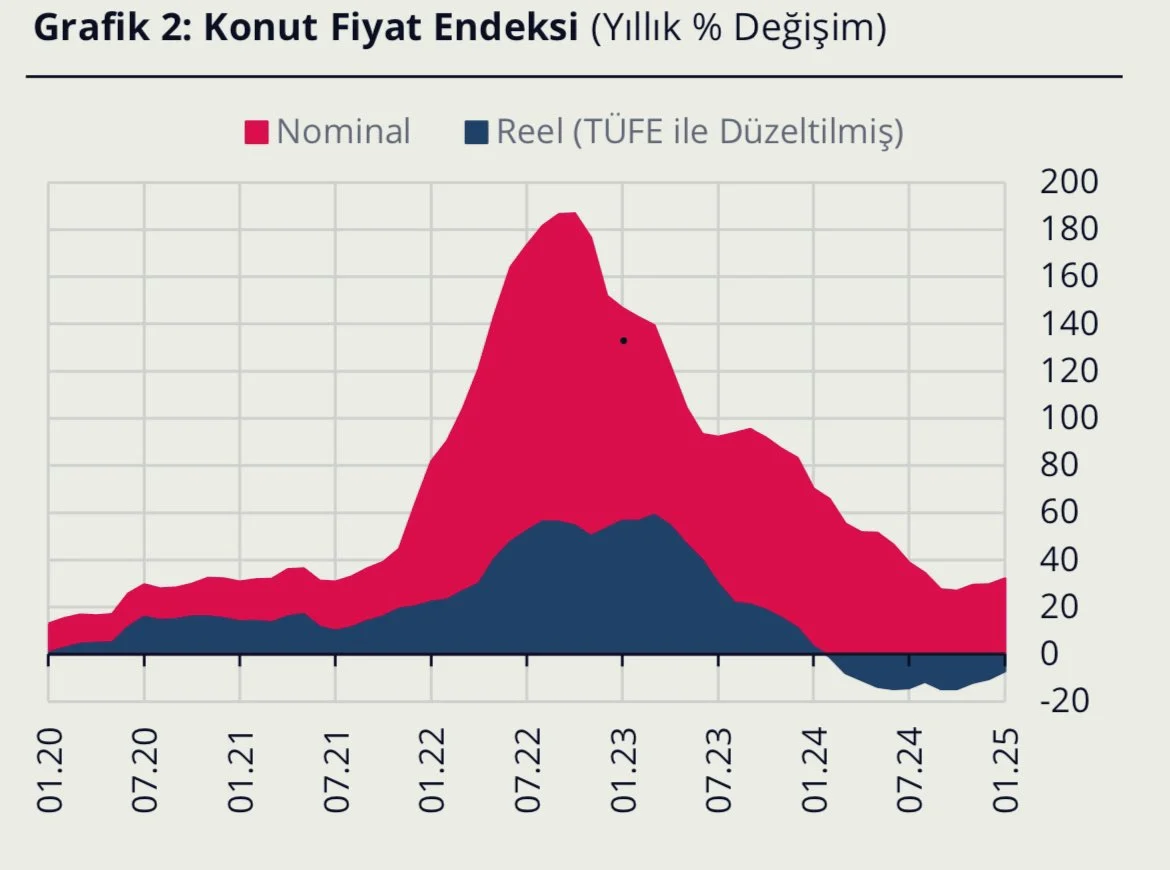 Grafik Konut