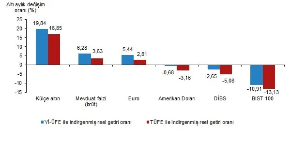 6 Aylık Getiri