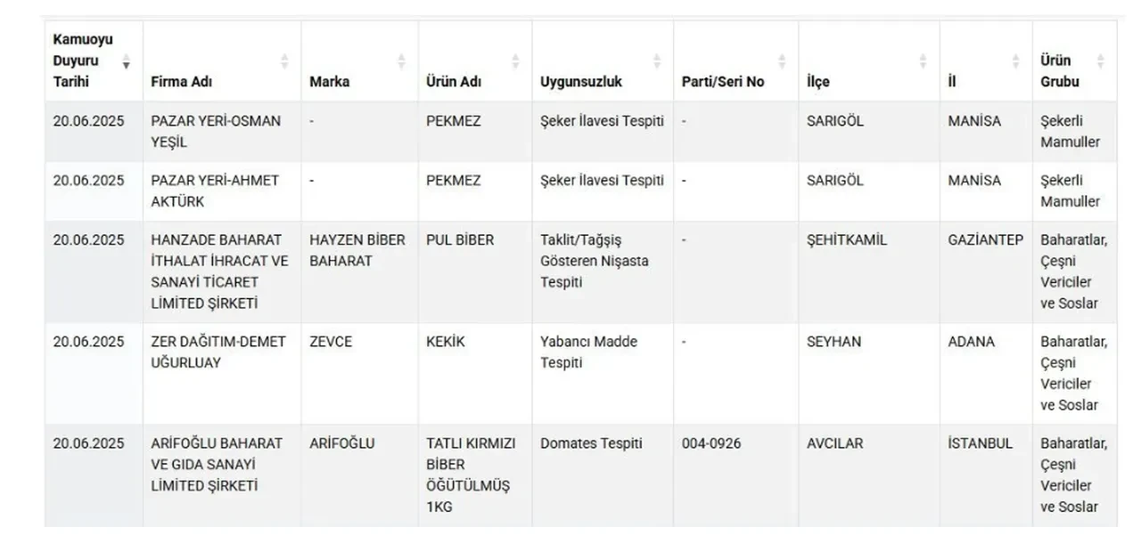 Bakanlik O Markalari Acikladi Siyah Cayda Gida Boyasi Pekmezde Seker Ilavesi 3228838 202506220938 2