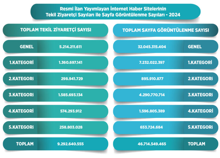 Tekil Ziyaretci Sayilari Ile Sayfa Goruntulenme Sayilari 2024 768X550