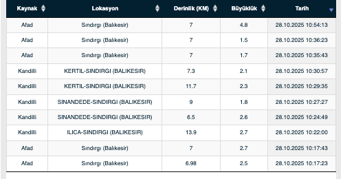 Deprem 28 Ekim