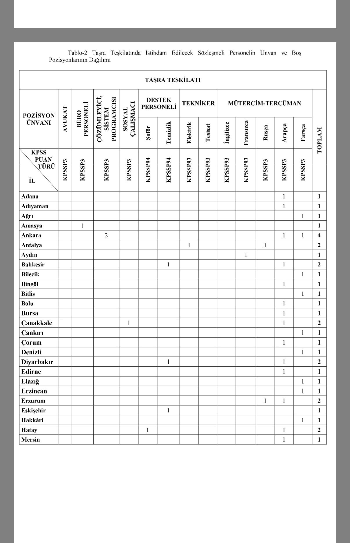 Taşra Teşkilatı Iç Işleri Bakanlığı
