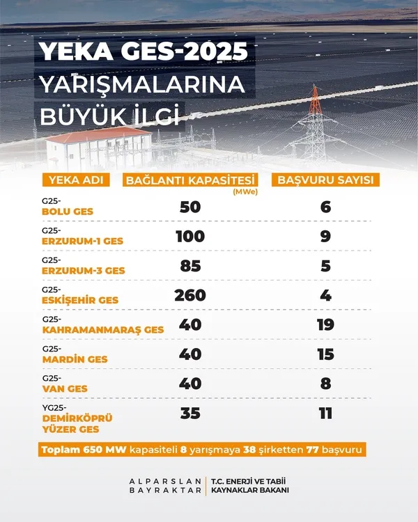 0X0 Bakan Bayraktar Yeka Ges 2025Te 8 Projeye 77 Basvuru Yapildi 1763541768753