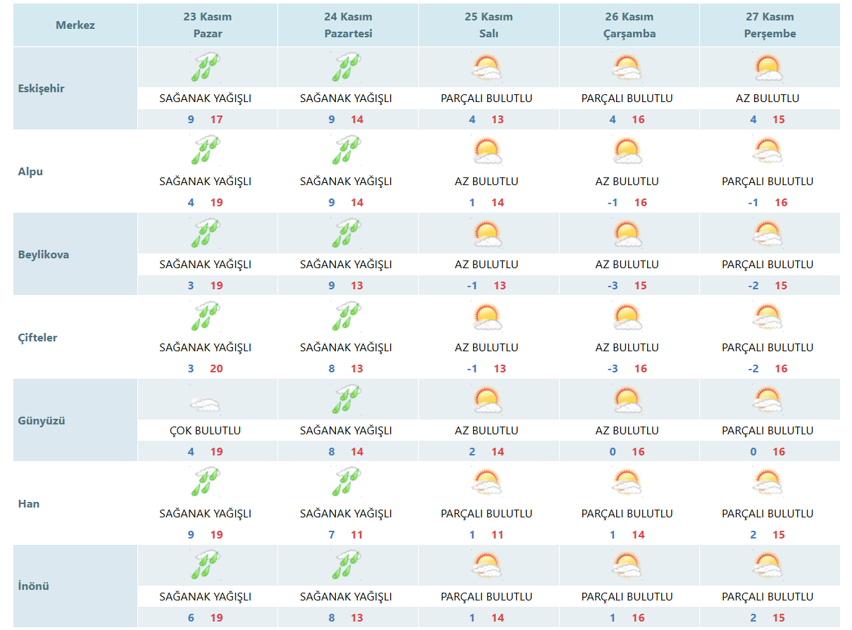 Hava Durumu 24 Kasım