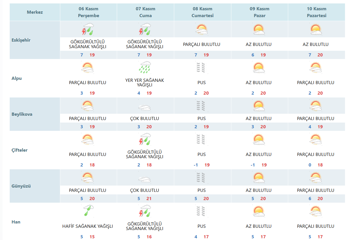 Hava Durumu 6 Kasım