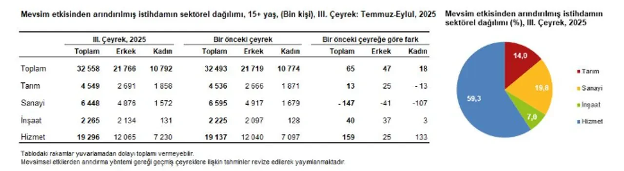 Işsizlik Rakamları 2