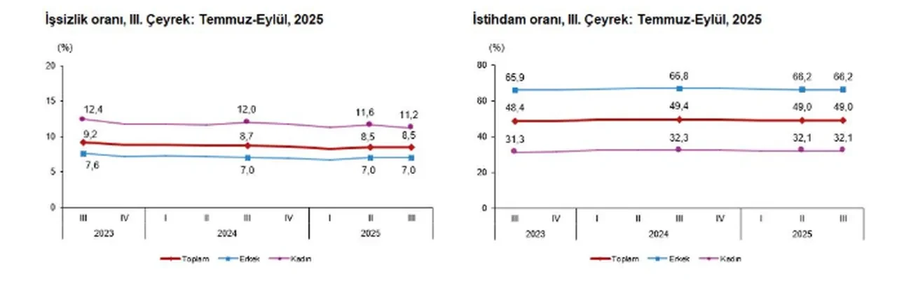Işsizlik Rakamları