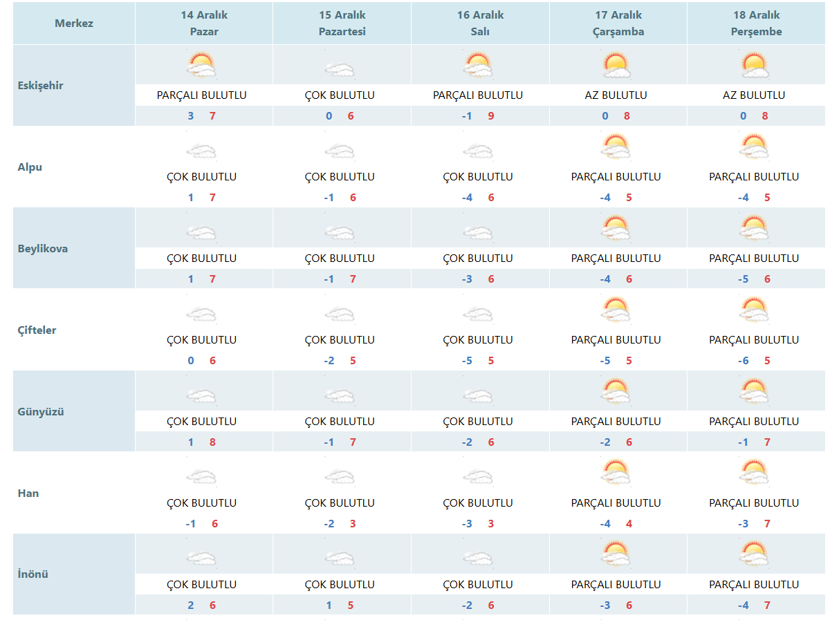 Hava Durumu 13 Aralık-1