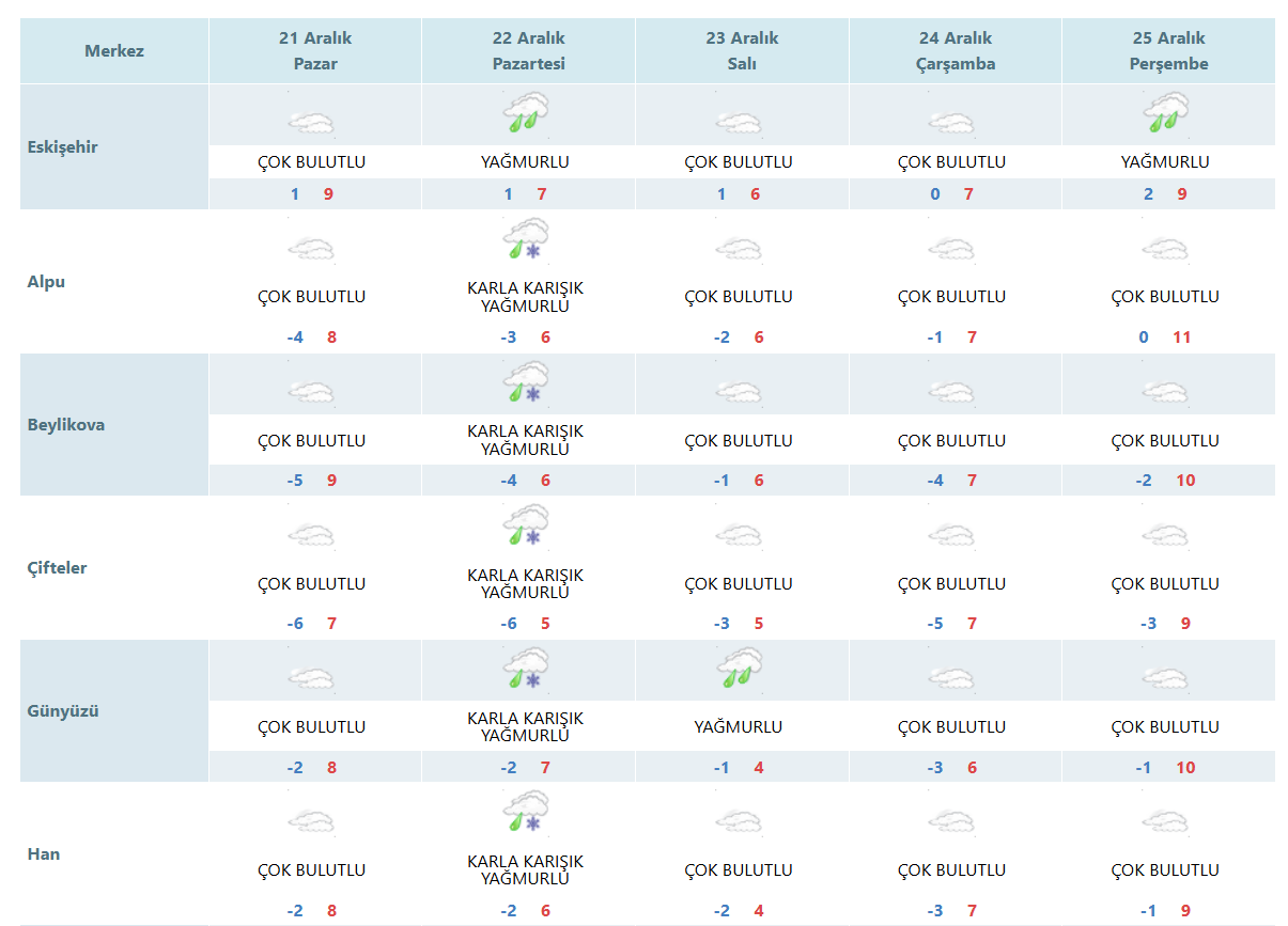 Hava Durumu 21 Aralık