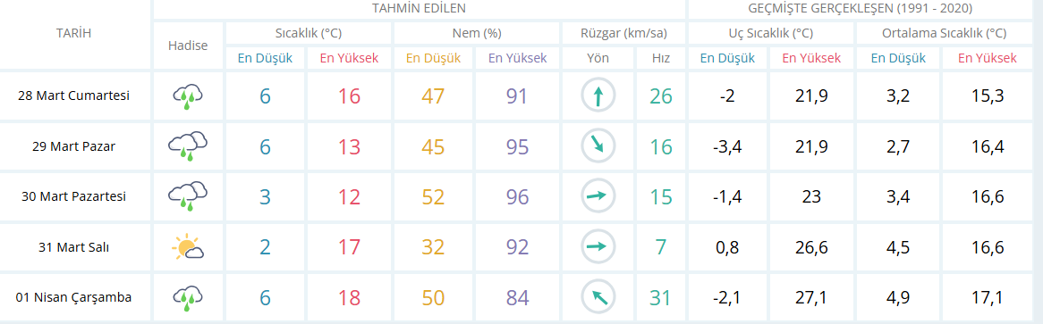 Eskişehir 5 Günlük Hava Durumu