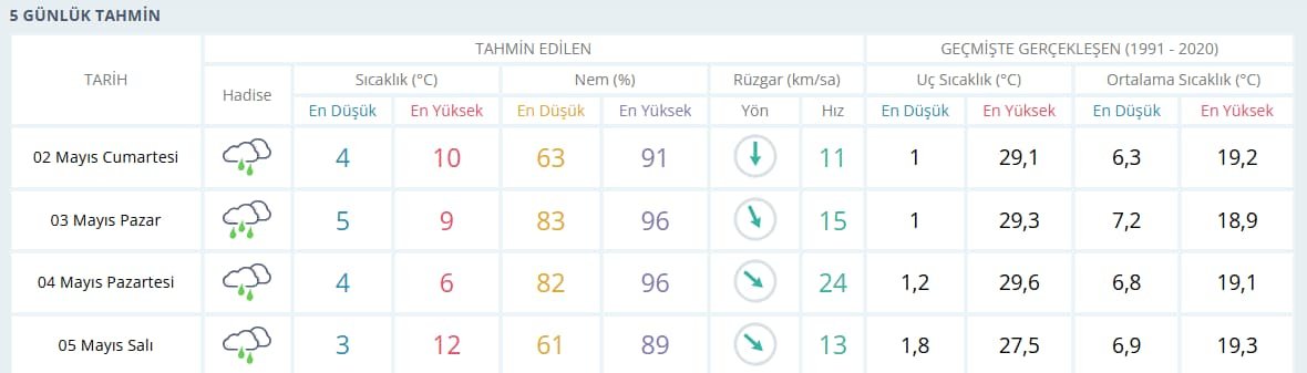 5 Günlük Hava Durumu Açıklandı