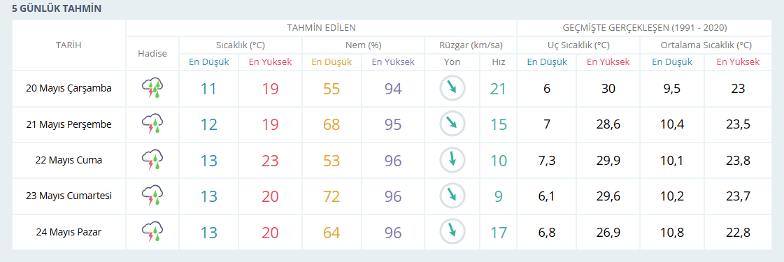 5 Günlük