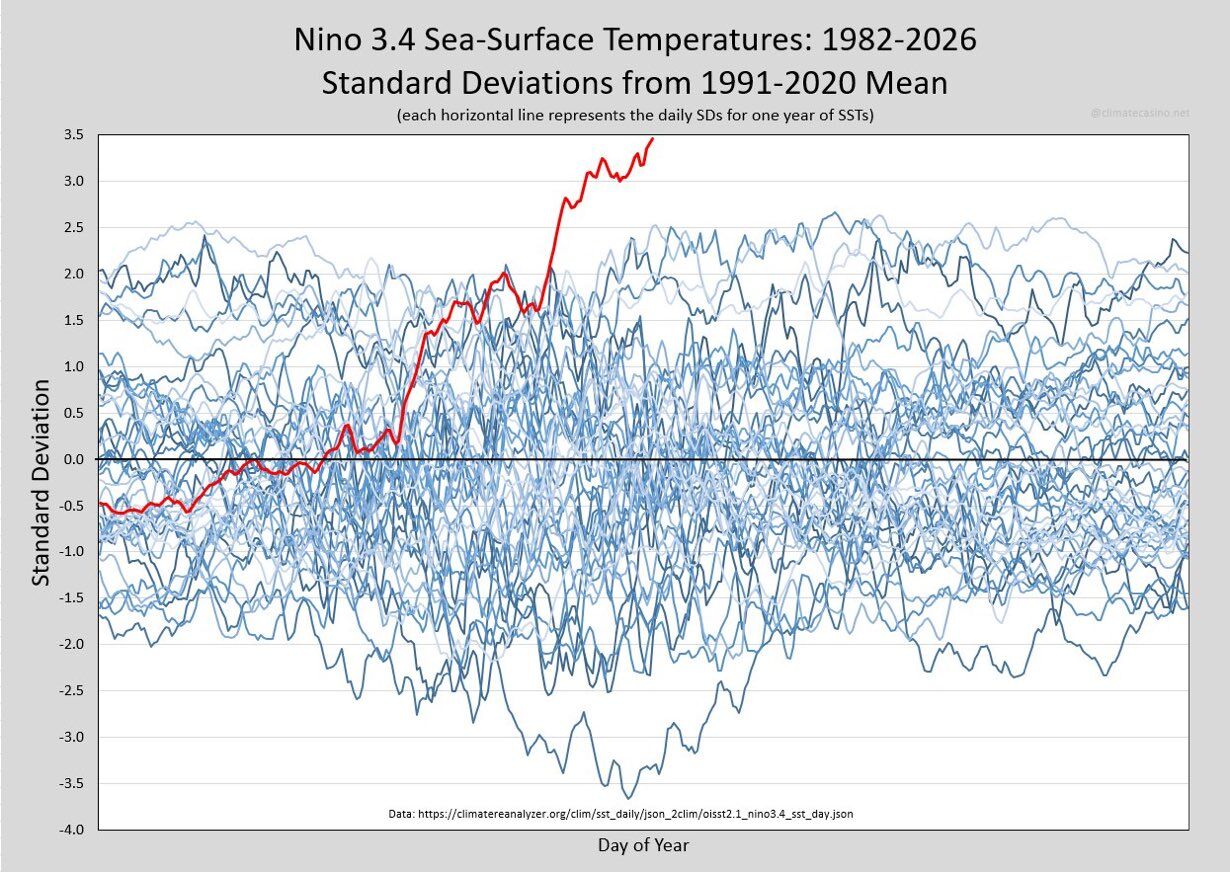 El Nino Gelecek
