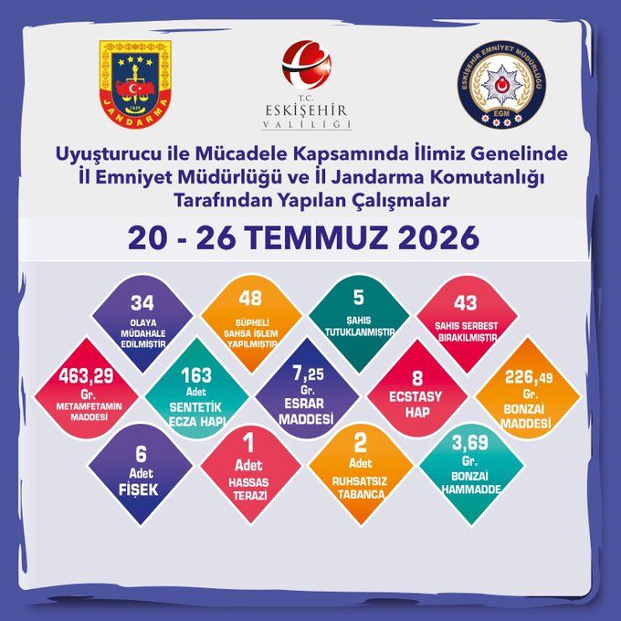 Eskisehirde Uyusturucu Operasyonlari 48 Supheli Hakkinda Islem Yapildi1