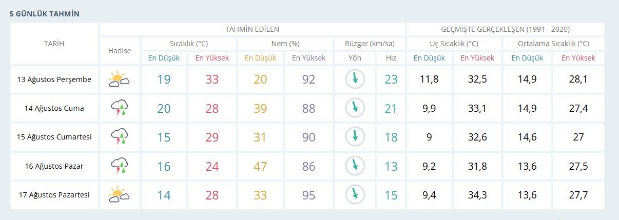 5 Günlük Hava Durumu Eskişehir