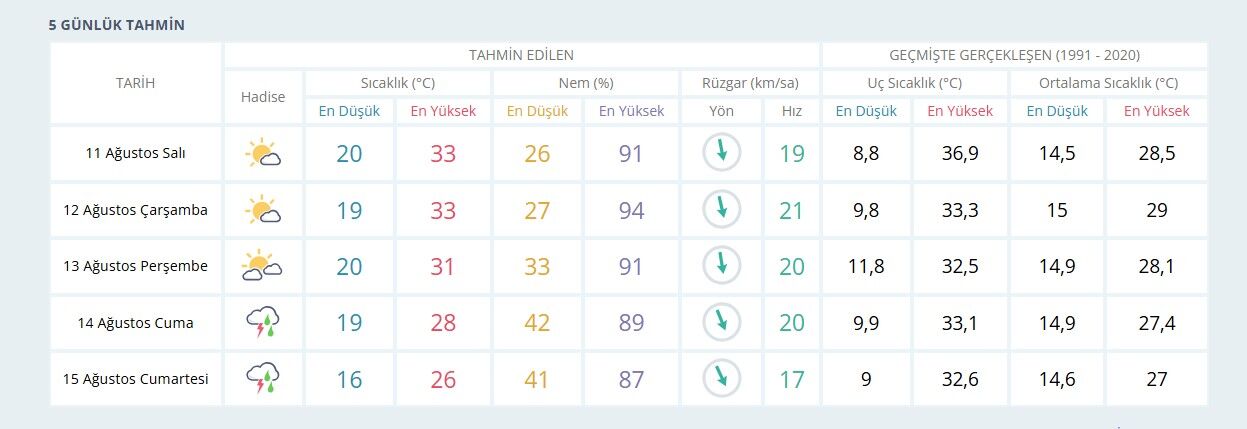 5 Günlük Hava Durumu
