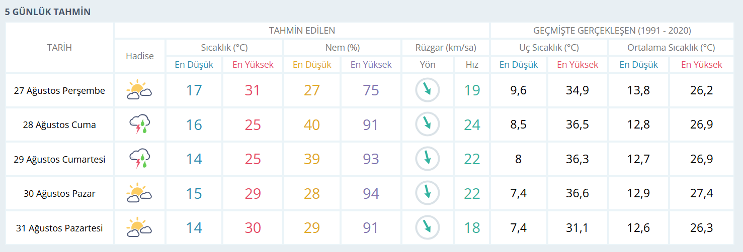 Cuma Cumartesi Yağmur