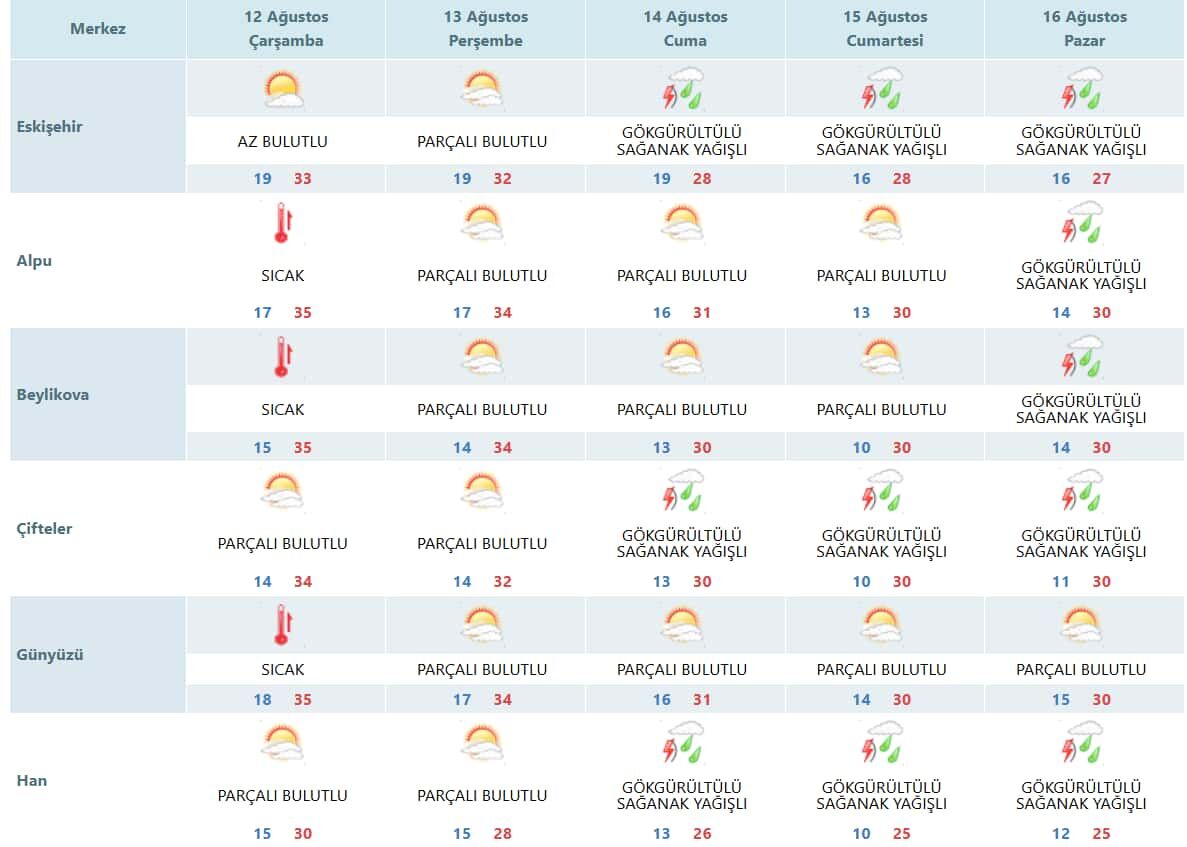 Hava Durumu Yağış