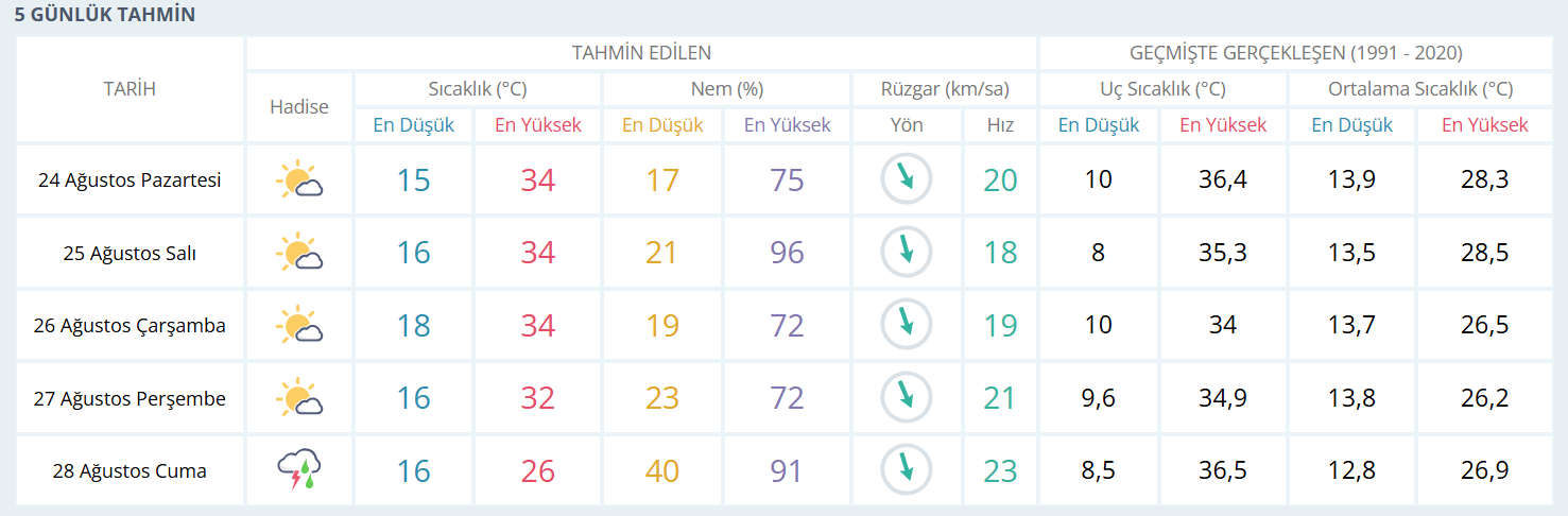 Yeni Hafta Hava Duurmu