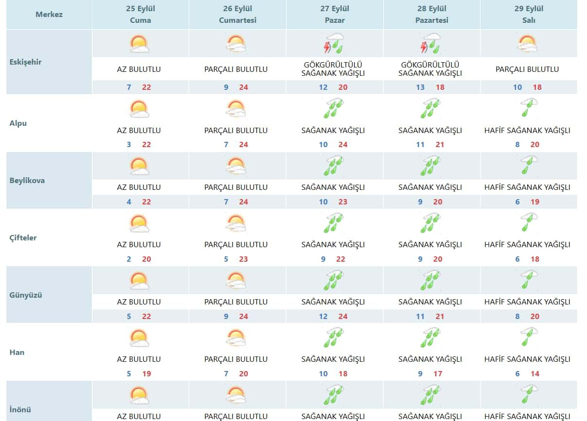 Eskişehir Hava Durumu-3