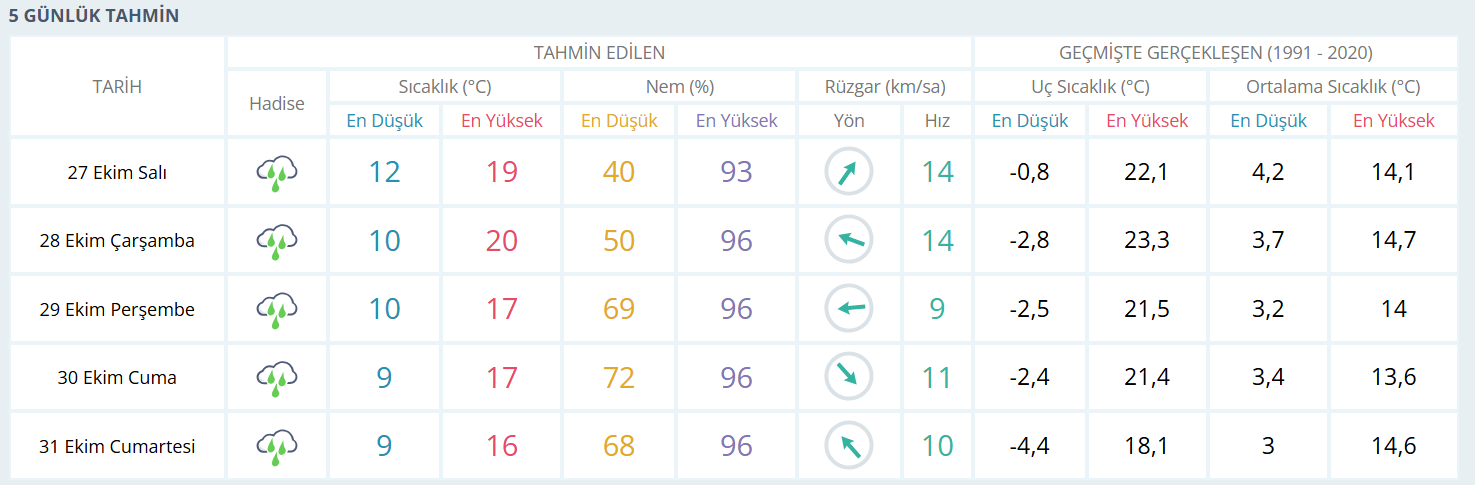 5 Gün Yağış-1