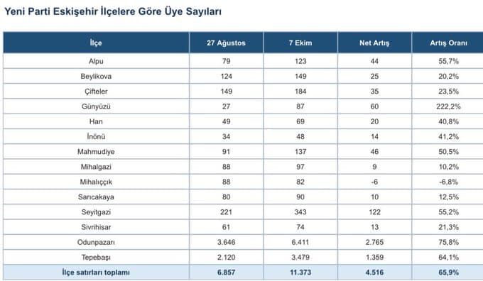 yeni parti üye sayısı